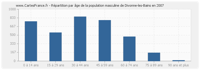 Répartition par âge de la population masculine de Divonne-les-Bains en 2007