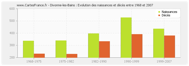 Divonne-les-Bains : Evolution des naissances et décès entre 1968 et 2007