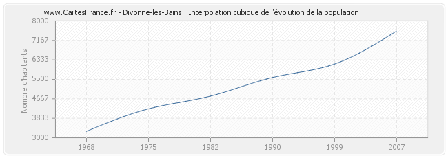 Divonne-les-Bains : Interpolation cubique de l'évolution de la population