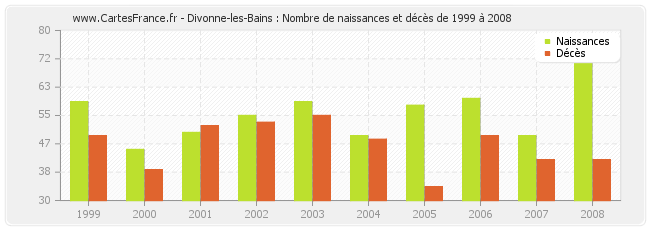 Divonne-les-Bains : Nombre de naissances et décès de 1999 à 2008