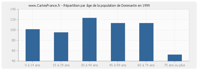 Répartition par âge de la population de Dommartin en 1999
