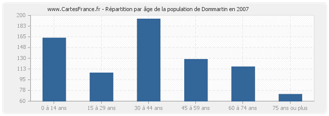 Répartition par âge de la population de Dommartin en 2007