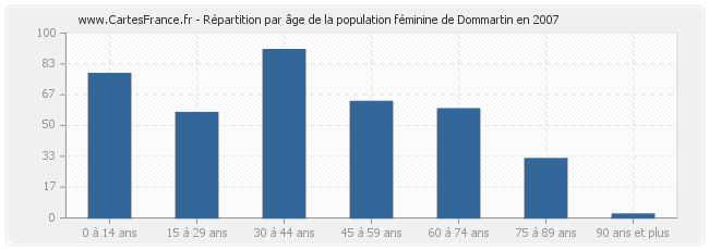 Répartition par âge de la population féminine de Dommartin en 2007