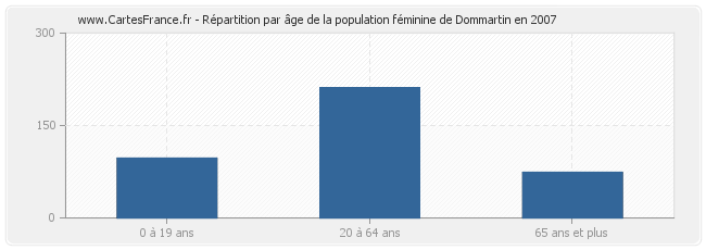 Répartition par âge de la population féminine de Dommartin en 2007