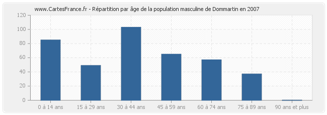 Répartition par âge de la population masculine de Dommartin en 2007