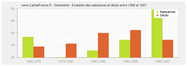 Dommartin : Evolution des naissances et décès entre 1968 et 2007