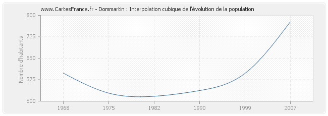 Dommartin : Interpolation cubique de l'évolution de la population