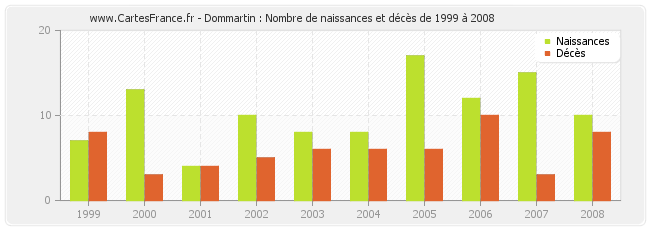 Dommartin : Nombre de naissances et décès de 1999 à 2008