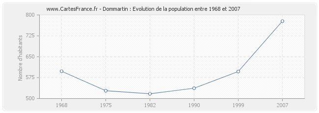 Population Dommartin