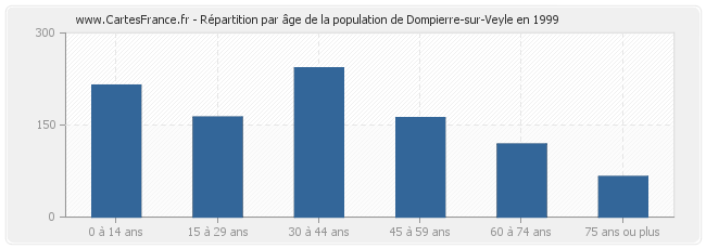 Répartition par âge de la population de Dompierre-sur-Veyle en 1999