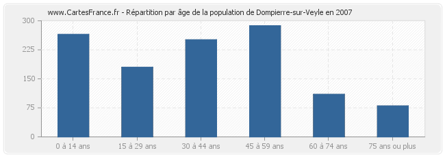 Répartition par âge de la population de Dompierre-sur-Veyle en 2007