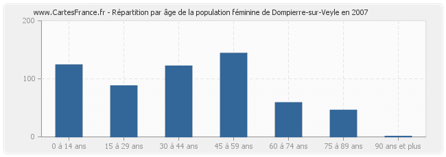 Répartition par âge de la population féminine de Dompierre-sur-Veyle en 2007