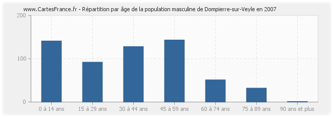 Répartition par âge de la population masculine de Dompierre-sur-Veyle en 2007