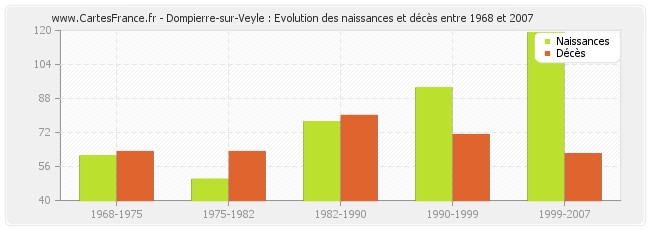 Dompierre-sur-Veyle : Evolution des naissances et décès entre 1968 et 2007