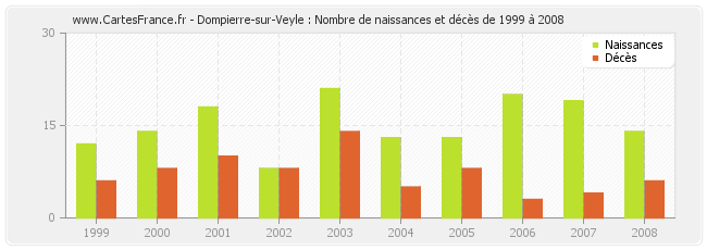 Dompierre-sur-Veyle : Nombre de naissances et décès de 1999 à 2008