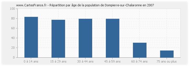 Répartition par âge de la population de Dompierre-sur-Chalaronne en 2007