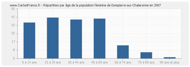 Répartition par âge de la population féminine de Dompierre-sur-Chalaronne en 2007