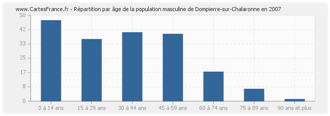 Répartition par âge de la population masculine de Dompierre-sur-Chalaronne en 2007