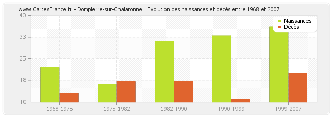 Dompierre-sur-Chalaronne : Evolution des naissances et décès entre 1968 et 2007