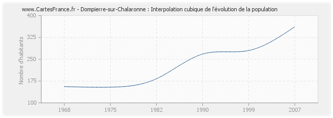 Dompierre-sur-Chalaronne : Interpolation cubique de l'évolution de la population