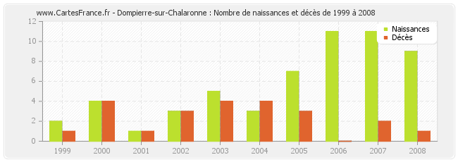 Dompierre-sur-Chalaronne : Nombre de naissances et décès de 1999 à 2008