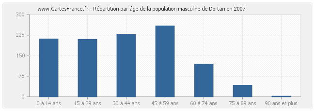 Répartition par âge de la population masculine de Dortan en 2007