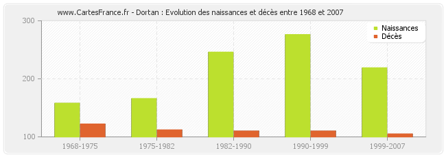 Dortan : Evolution des naissances et décès entre 1968 et 2007