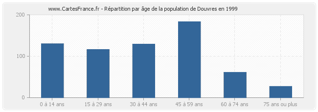 Répartition par âge de la population de Douvres en 1999