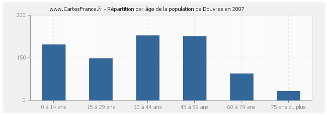 Répartition par âge de la population de Douvres en 2007