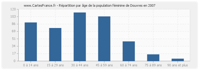 Répartition par âge de la population féminine de Douvres en 2007