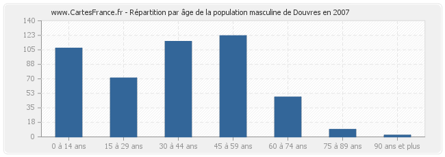 Répartition par âge de la population masculine de Douvres en 2007