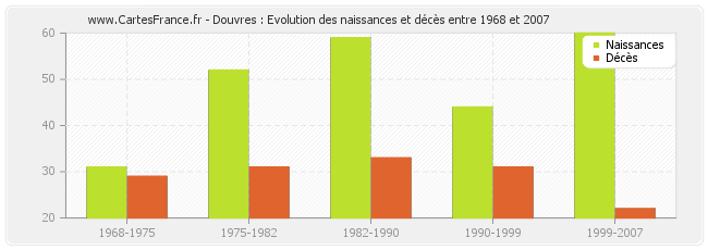 Douvres : Evolution des naissances et décès entre 1968 et 2007