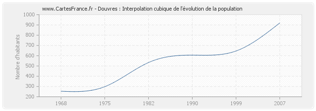 Douvres : Interpolation cubique de l'évolution de la population