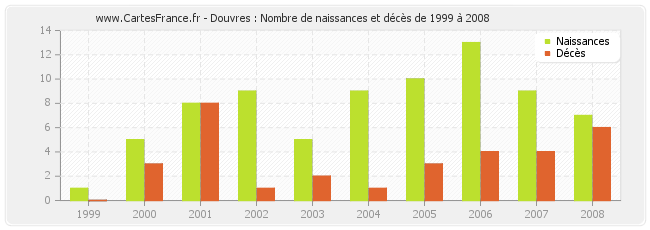 Douvres : Nombre de naissances et décès de 1999 à 2008