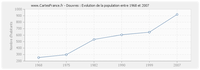 Population Douvres