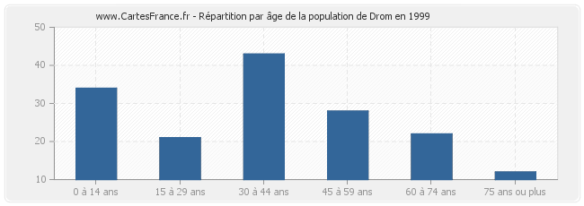 Répartition par âge de la population de Drom en 1999