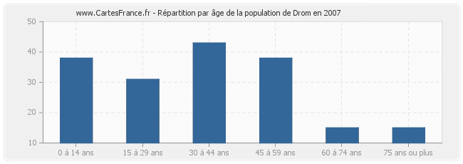 Répartition par âge de la population de Drom en 2007