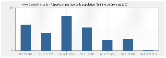 Répartition par âge de la population féminine de Drom en 2007