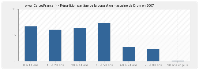 Répartition par âge de la population masculine de Drom en 2007