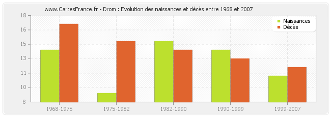 Drom : Evolution des naissances et décès entre 1968 et 2007