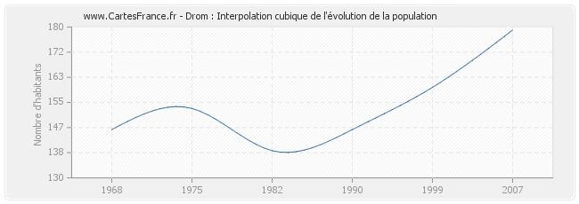 Drom : Interpolation cubique de l'évolution de la population