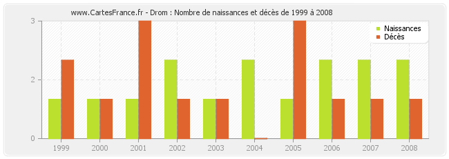 Drom : Nombre de naissances et décès de 1999 à 2008