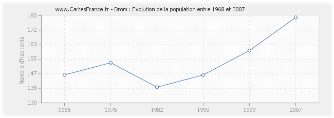 Population Drom