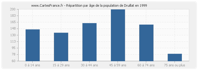Répartition par âge de la population de Druillat en 1999