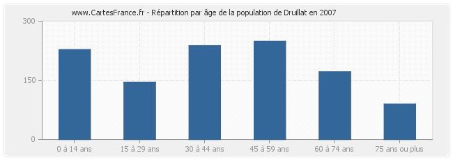 Répartition par âge de la population de Druillat en 2007
