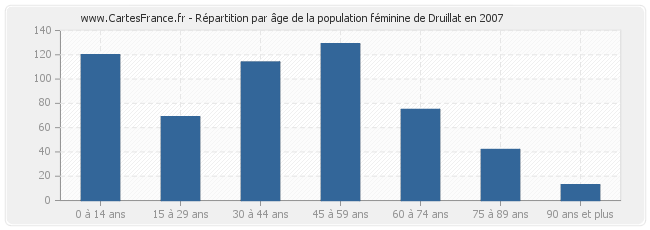 Répartition par âge de la population féminine de Druillat en 2007