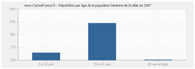 Répartition par âge de la population féminine de Druillat en 2007