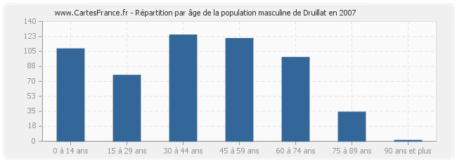 Répartition par âge de la population masculine de Druillat en 2007