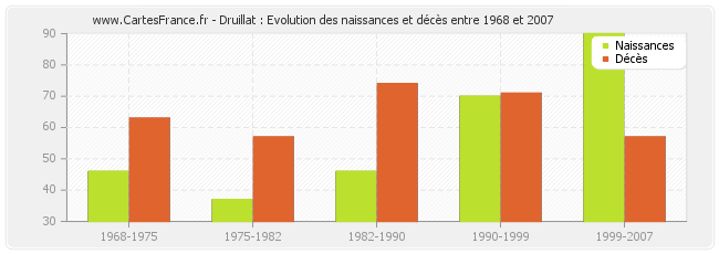 Druillat : Evolution des naissances et décès entre 1968 et 2007