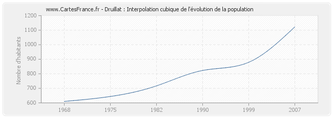 Druillat : Interpolation cubique de l'évolution de la population